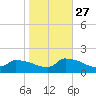 Keydash tide chart for Sunday, October 27, 2024