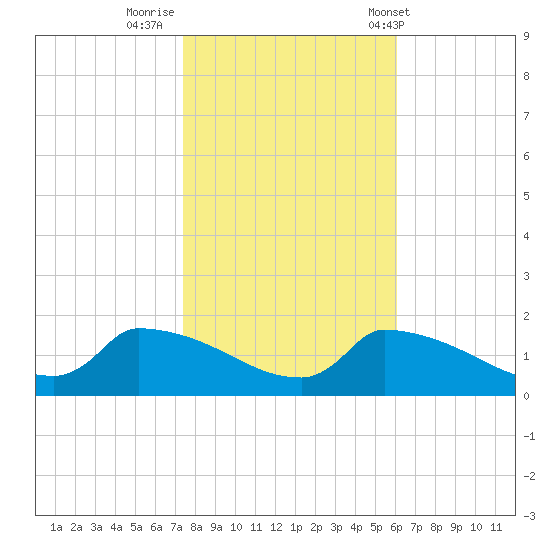 Keydash tide chart for Tuesday, October 29, 2024