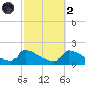 Keydash tide chart for Wednesday, October 2, 2024