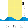 Keydash tide chart for Thursday, October 3, 2024