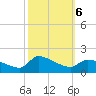 Keydash tide chart for Sunday, October 6, 2024