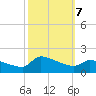 Keydash tide chart for Monday, October 7, 2024