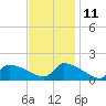 Keydash tide chart for Monday, November 11, 2024
