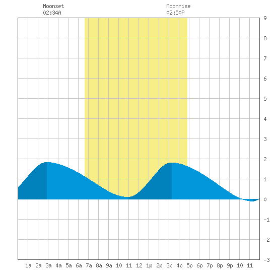 Keydash tide chart for Tuesday, November 12, 2024