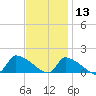 Keydash tide chart for Wednesday, November 13, 2024