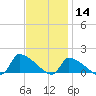 Keydash tide chart for Thursday, November 14, 2024
