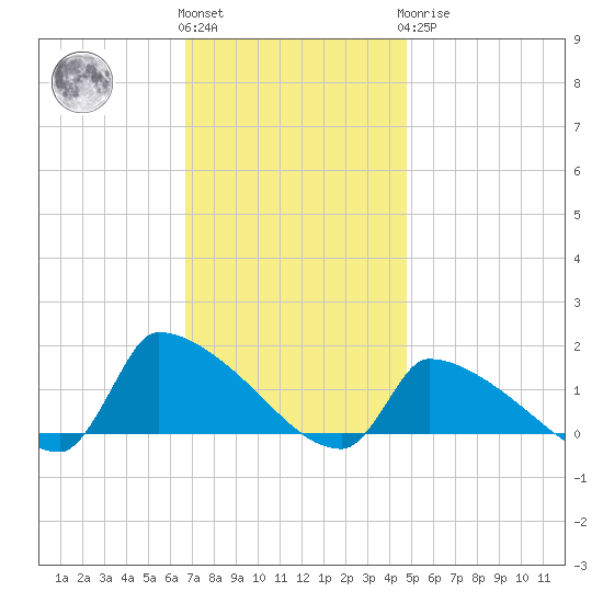 Keydash tide chart for Friday, November 15, 2024