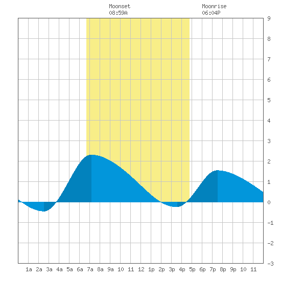 Keydash tide chart for Sunday, November 17, 2024