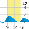 Keydash tide chart for Sunday, November 17, 2024