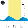 Keydash tide chart for Friday, November 1, 2024