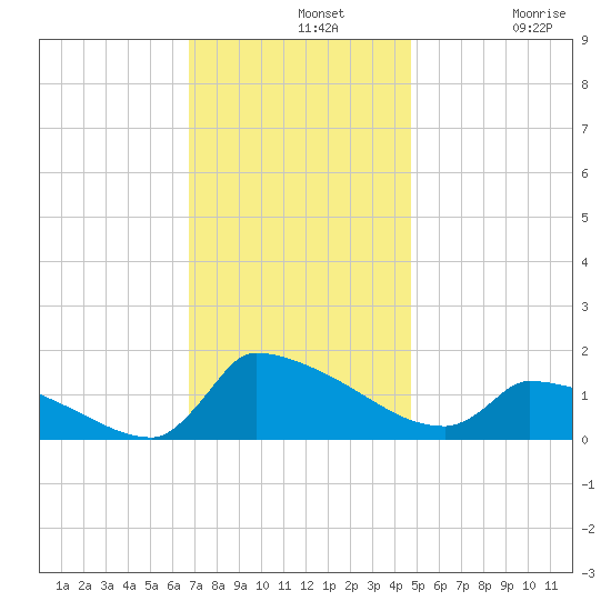 Keydash tide chart for Wednesday, November 20, 2024