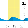Keydash tide chart for Thursday, November 21, 2024