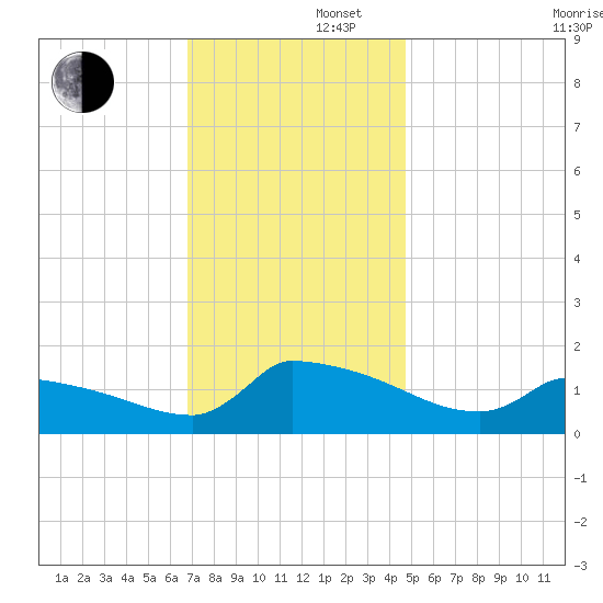 Keydash tide chart for Friday, November 22, 2024