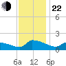 Keydash tide chart for Friday, November 22, 2024
