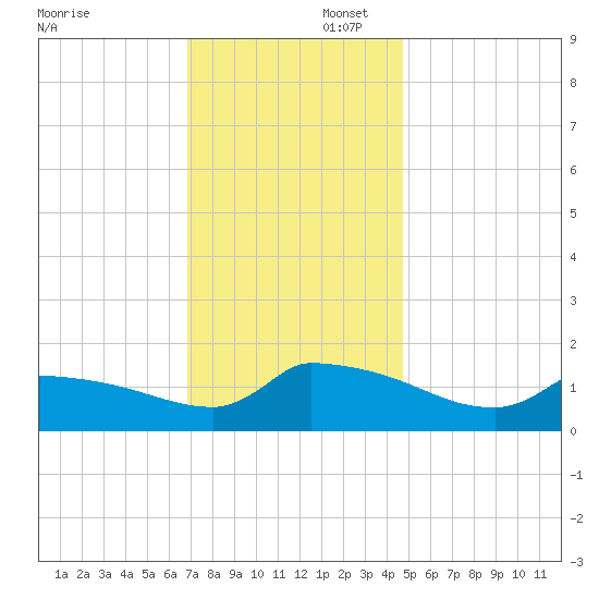 Keydash tide chart for Saturday, November 23, 2024