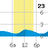 Keydash tide chart for Saturday, November 23, 2024
