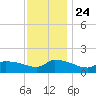 Keydash tide chart for Sunday, November 24, 2024