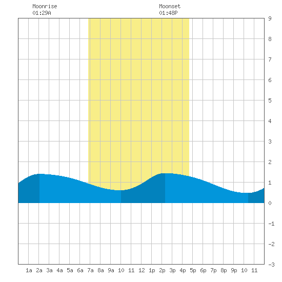 Keydash tide chart for Monday, November 25, 2024