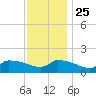 Keydash tide chart for Monday, November 25, 2024