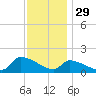 Keydash tide chart for Friday, November 29, 2024