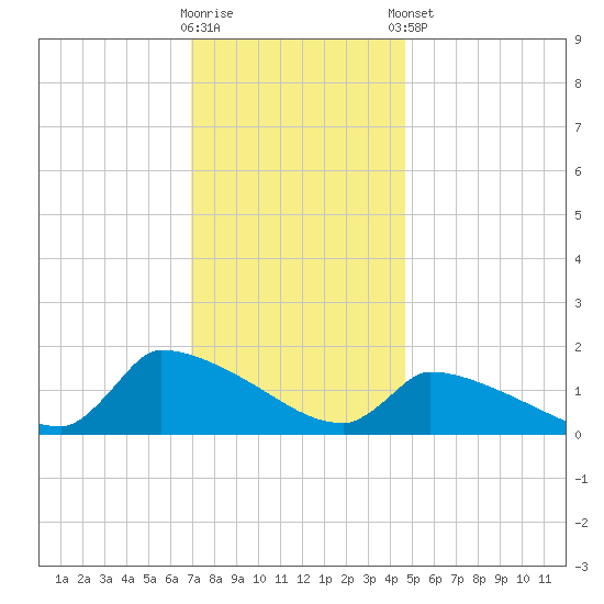 Keydash tide chart for Saturday, November 30, 2024