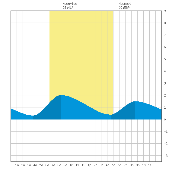 Keydash tide chart for Sunday, November 3, 2024