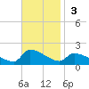 Keydash tide chart for Sunday, November 3, 2024