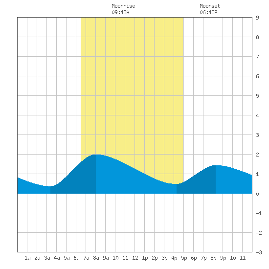Keydash tide chart for Monday, November 4, 2024