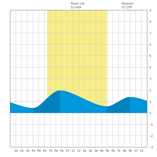 Keydash tide chart for Tuesday, November 5, 2024
