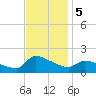 Keydash tide chart for Tuesday, November 5, 2024