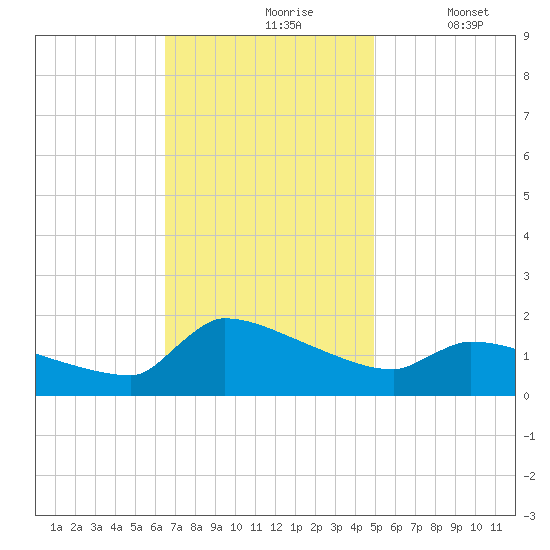 Keydash tide chart for Wednesday, November 6, 2024