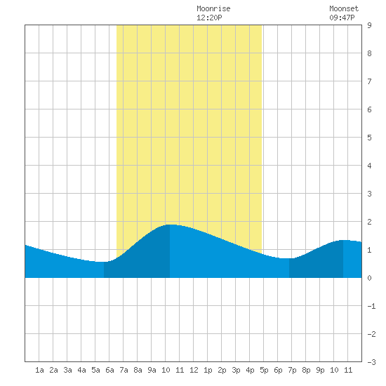 Keydash tide chart for Thursday, November 7, 2024