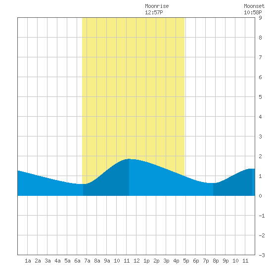 Keydash tide chart for Friday, November 8, 2024