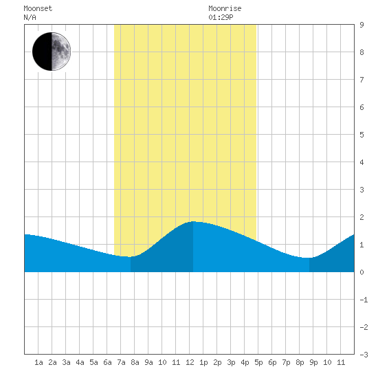 Keydash tide chart for Saturday, November 9, 2024