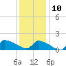 Keydash tide chart for Tuesday, December 10, 2024