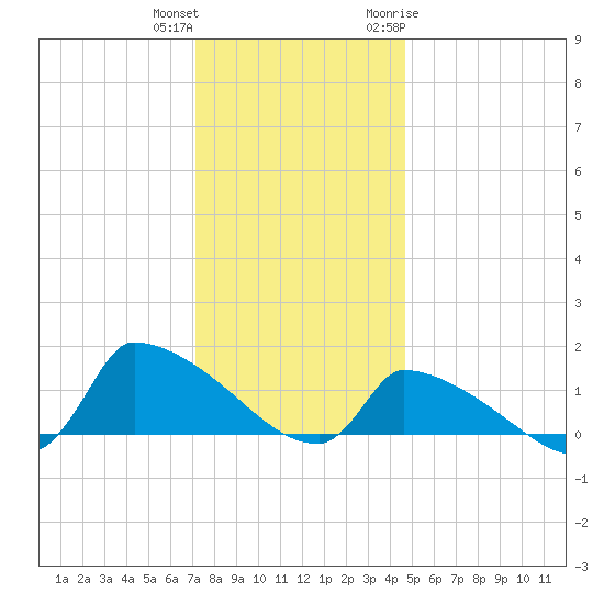 Keydash tide chart for Friday, December 13, 2024