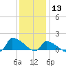 Keydash tide chart for Friday, December 13, 2024