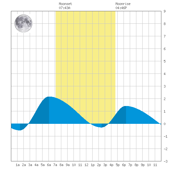 Keydash tide chart for Sunday, December 15, 2024