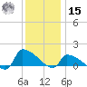 Keydash tide chart for Sunday, December 15, 2024