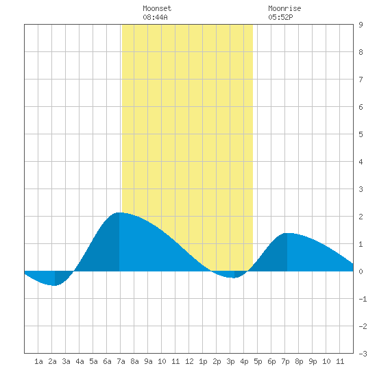 Keydash tide chart for Monday, December 16, 2024