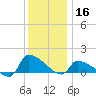 Keydash tide chart for Monday, December 16, 2024