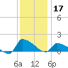 Keydash tide chart for Tuesday, December 17, 2024