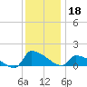 Keydash tide chart for Wednesday, December 18, 2024
