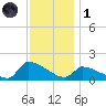 Keydash tide chart for Sunday, December 1, 2024
