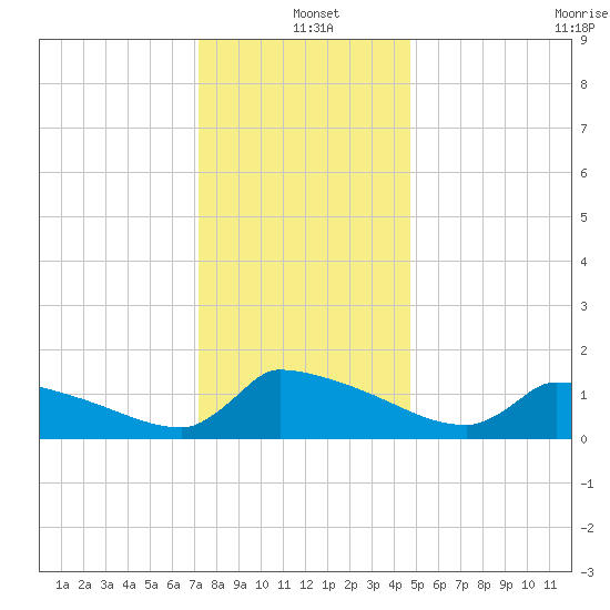 Keydash tide chart for Saturday, December 21, 2024