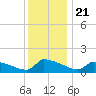 Keydash tide chart for Saturday, December 21, 2024