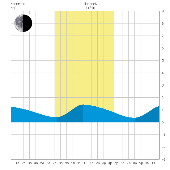 Keydash tide chart for Sunday, December 22, 2024