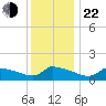 Keydash tide chart for Sunday, December 22, 2024