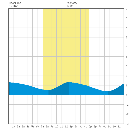 Keydash tide chart for Monday, December 23, 2024