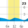 Keydash tide chart for Monday, December 23, 2024